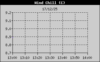 Hist�ric de Sensaci� T�rmica