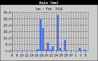 Hist�ric de Total de Pluja